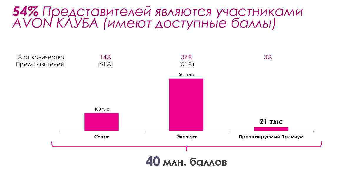 54% Представителей являются участниками AVON КЛУБА (имеют доступные баллы) % от количества Представителей 14%