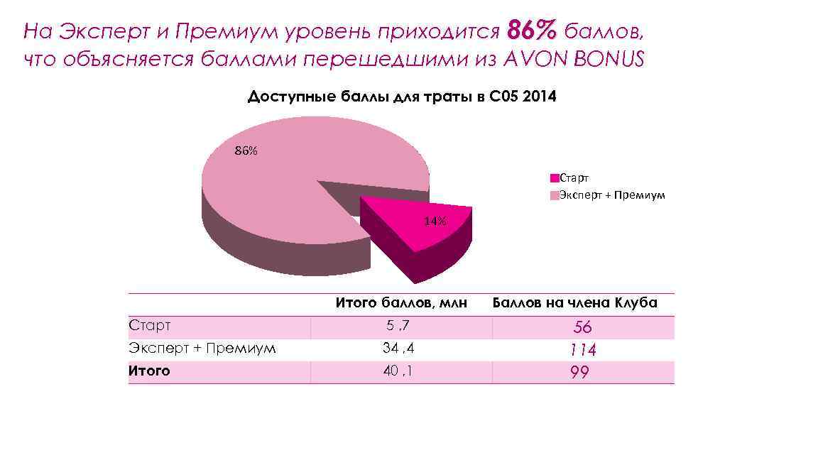 На Эксперт и Премиум уровень приходится 86% баллов, что объясняется баллами перешедшими из AVON