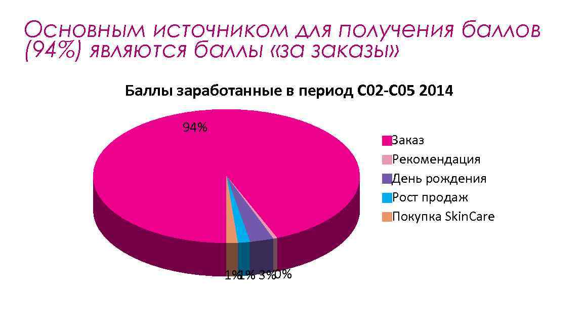 Основным источником для получения баллов (94%) являются баллы «за заказы» Баллы заработанные в период