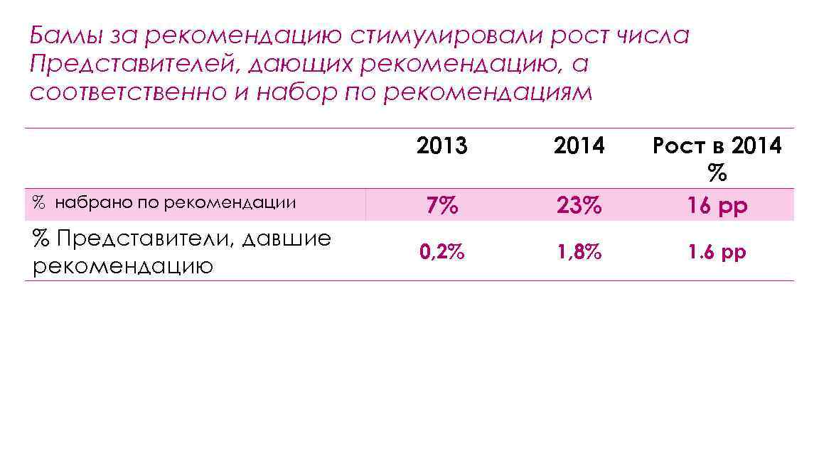 Баллы за рекомендацию стимулировали рост числа Представителей, дающих рекомендацию, а соответственно и набор по