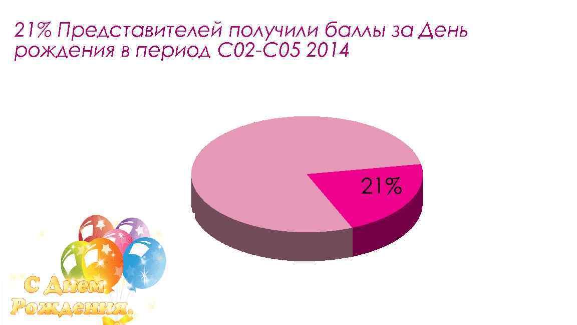 21% Представителей получили баллы за День рождения в период С 02 -С 05 2014