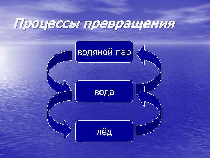 Процессы превращения водяной пар вода лёд 