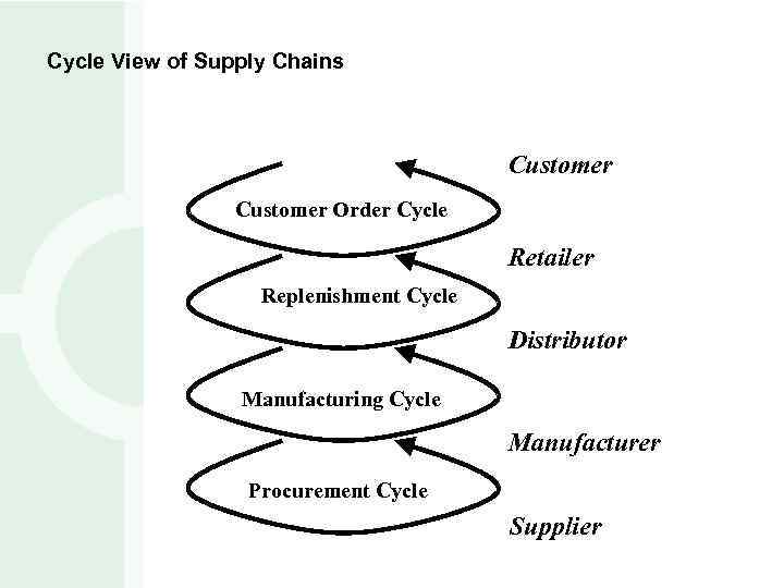 Cycle View of Supply Chains Customer Order Cycle Retailer Replenishment Cycle Distributor Manufacturing Cycle