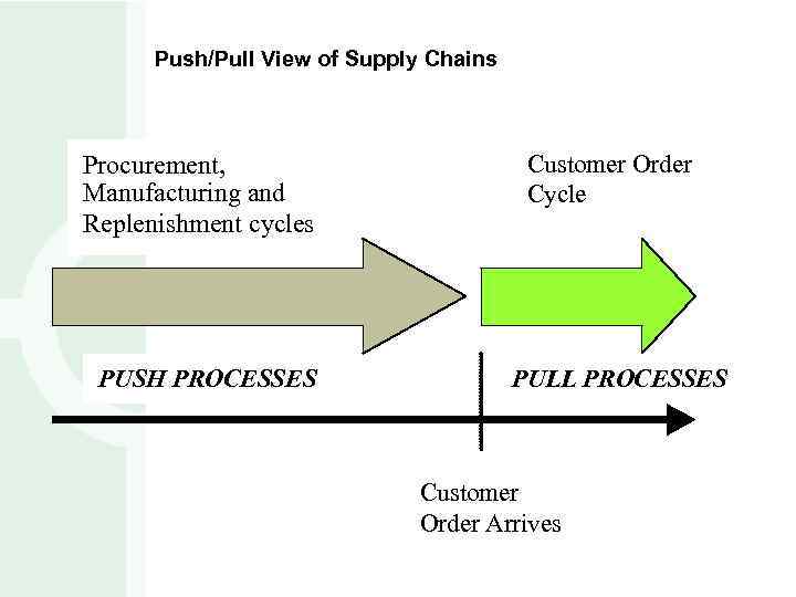 Push/Pull View of Supply Chains Procurement, Manufacturing and Replenishment cycles PUSH PROCESSES Customer Order