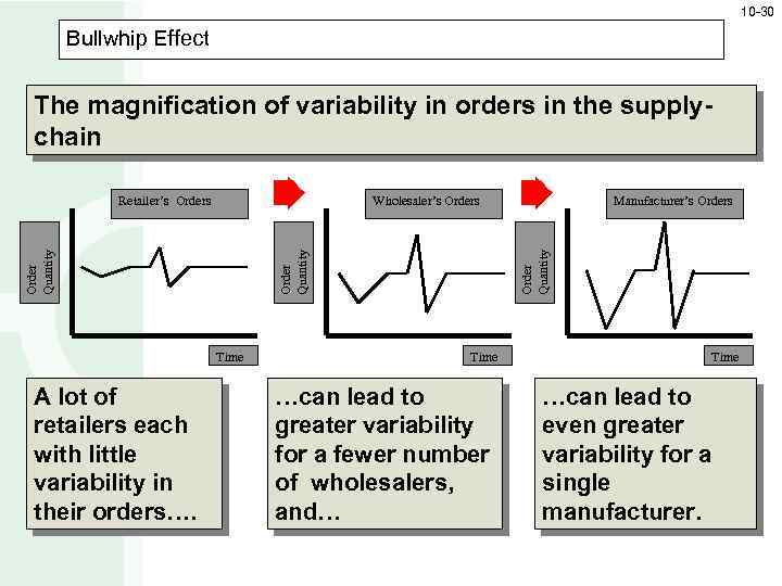 10 -30 Bullwhip Effect The magnification of variability in orders in the supplychain Time