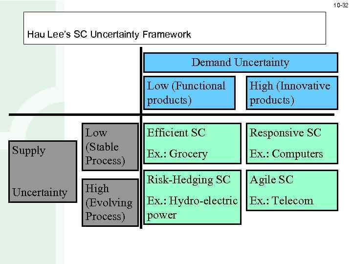 10 -32 Hau Lee’s SC Uncertainty Framework Demand Uncertainty Low (Functional products) Supply Uncertainty