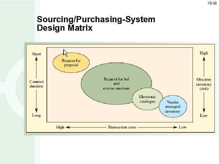 10 -38 Sourcing/Purchasing-System Design Matrix 