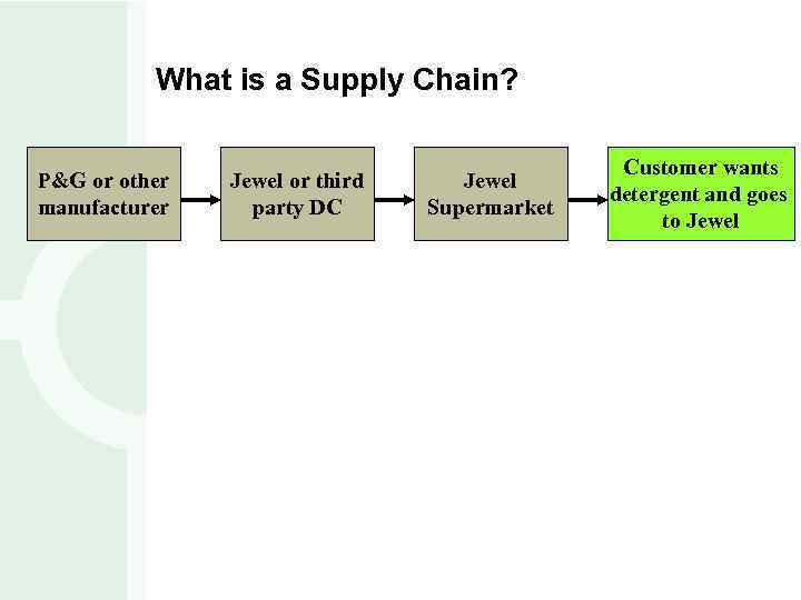 What is a Supply Chain? P&G or other manufacturer Jewel or third party DC