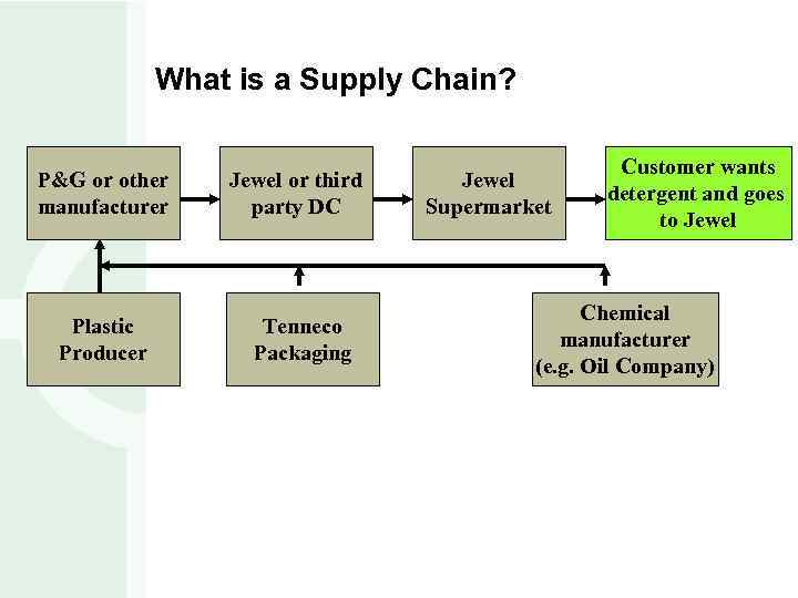 What is a Supply Chain? P&G or other manufacturer Plastic Producer Jewel or third