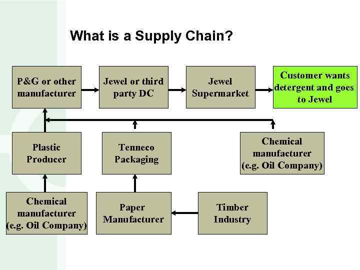 What is a Supply Chain? P&G or other manufacturer Plastic Producer Chemical manufacturer (e.