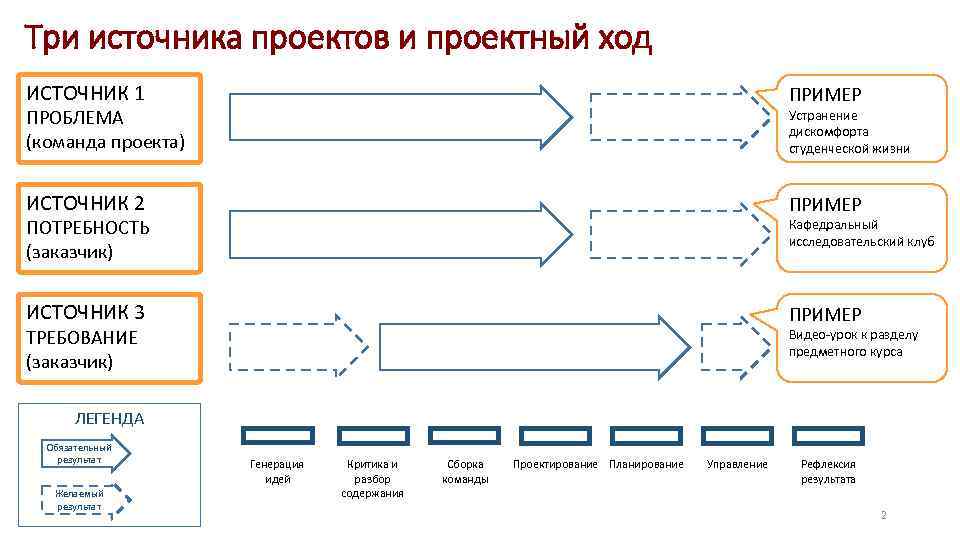 Три источника проектов и проектный ход ИСТОЧНИК 1 ПРИМЕР ПРОБЛЕМА (команда проекта) Устранение дискомфорта