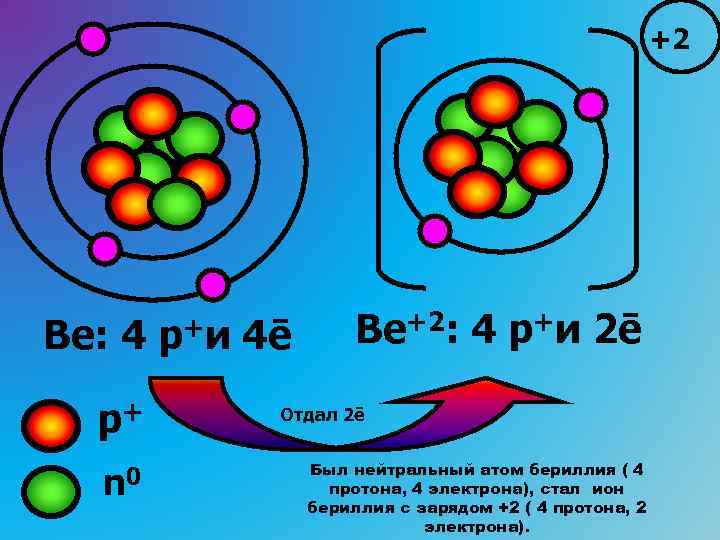 В ядре атома бериллия 9 частиц. Атом бериллия. Модель ядра бериллия.