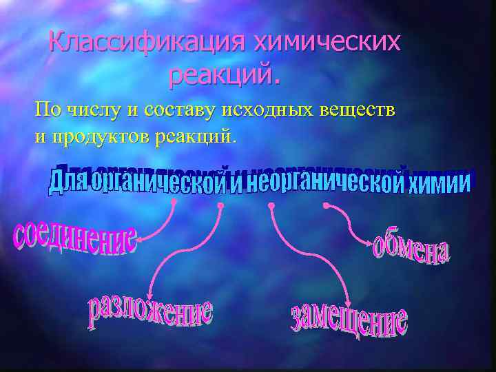 Классификация химических реакций. По числу и составу исходных веществ и продуктов реакций. 