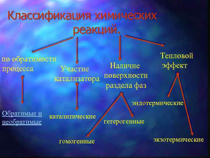 Классификация химических реакций. по обратимости Наличие процесса Участие катализатора поверхности раздела фаз Тепловой эффект