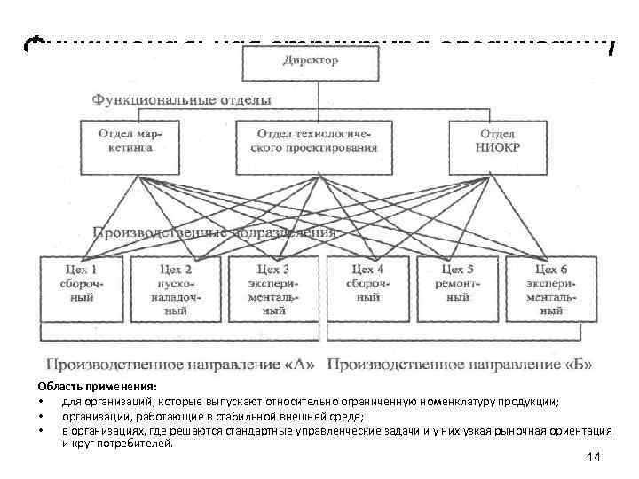 Функциональная структура организации Область применения: • для организаций, которые выпускают относительно ограниченную номенклатуру продукции;