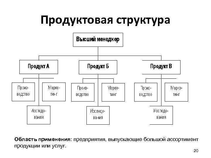 Продуктовая структура Область применения: предприятия, выпускающие большой ассортимент продукции или услуг. 20 