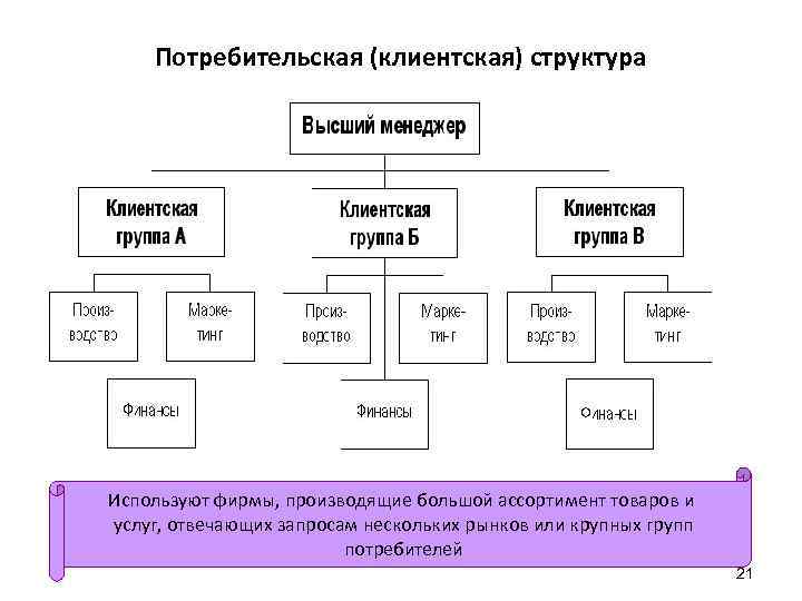 Потребительская (клиентская) структура Используют фирмы, производящие большой ассортимент товаров и услуг, отвечающих запросам нескольких