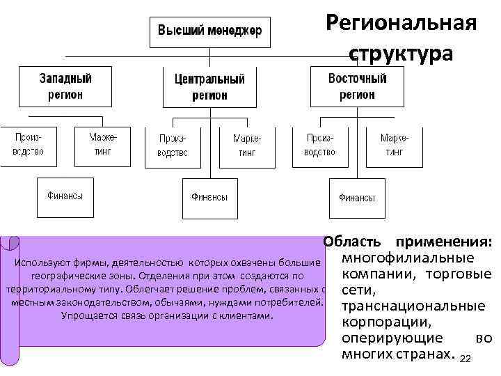 Региональная структура Область применения: многофилиальные Используют фирмы, деятельностью которых охвачены большие компании, торговые географические