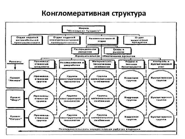 Конгломеративная структура 