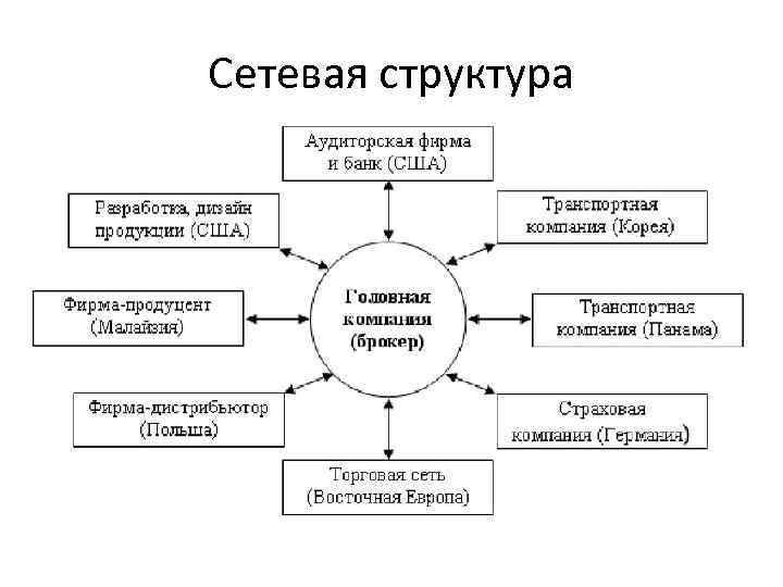 Сетевая структура. Сетевой маркетинг организационная структура. Структура людей в сетевом. Золотое яблоко структура компании.