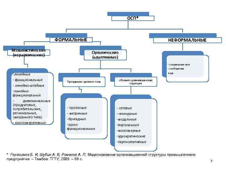 ОСП* ФОРМАЛЬНЫЕ Механистические (иерархические) линейные - функциональные - линейно-штабные -линейнофункциональные НЕФОРМАЛЬНЫЕ Органические (адаптивные) -