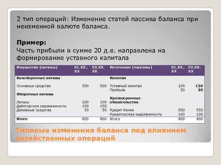2 тип операций: Изменение статей пассива баланса при неизменной валюте баланса. Пример: Часть прибыли