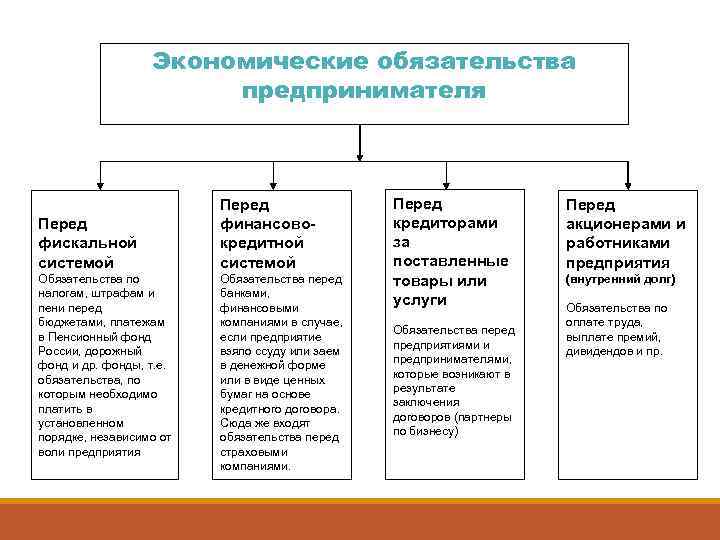 Экономические обязательства предпринимателя Перед фискальной системой Обязательства по налогам, штрафам и пени перед бюджетами,