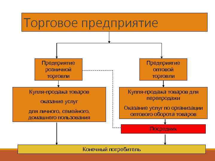 Торговое предприятие Предприятие розничной торговли Предприятие оптовой торговли Купля продажа товаров для перепродажи оказание