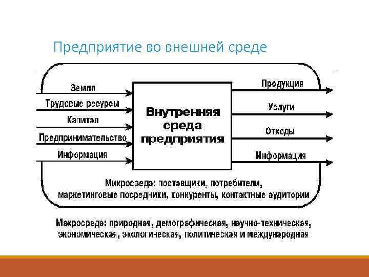 Предприятие во внешней среде 
