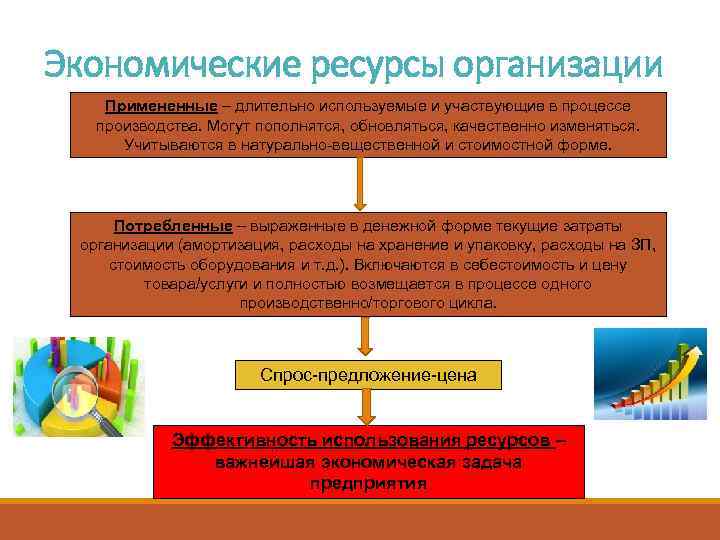Экономические ресурсы организации Примененные – длительно используемые и участвующие в процессе производства. Могут пополнятся,