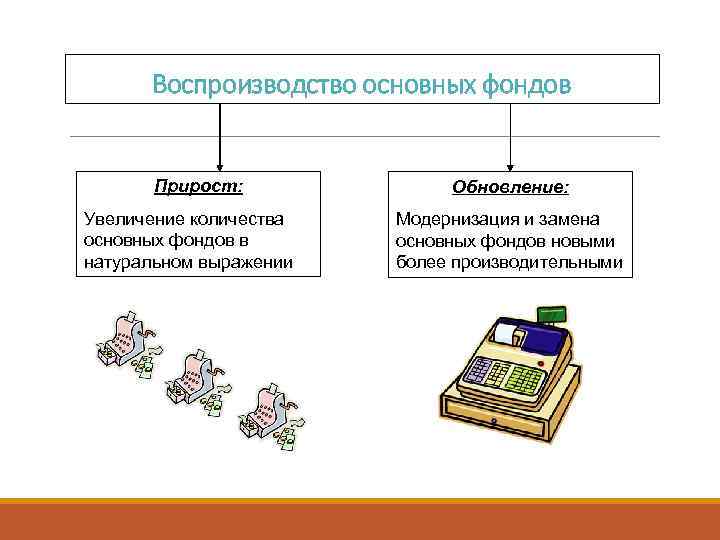 Воспроизводство основных фондов Прирост: Увеличение количества основных фондов в натуральном выражении Обновление: Модернизация и