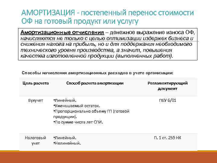 АМОРТИЗАЦИЯ - постепенный перенос стоимости ОФ на готовый продукт или услугу Амортизационные отчисления –