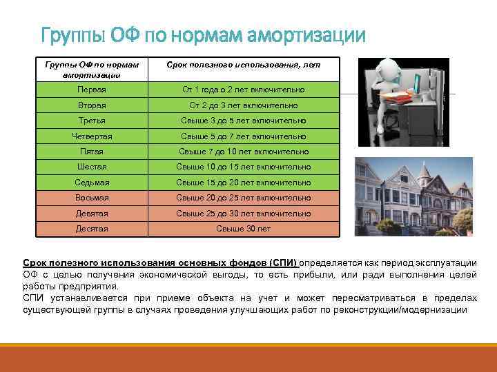Группы ОФ по нормам амортизации Срок полезного использования, лет Первая От 1 года о