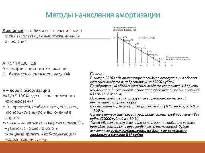 Методы начисления амортизации Линейный – стабильные в течение всего срока эксплуатации амортизационные отчисления А=
