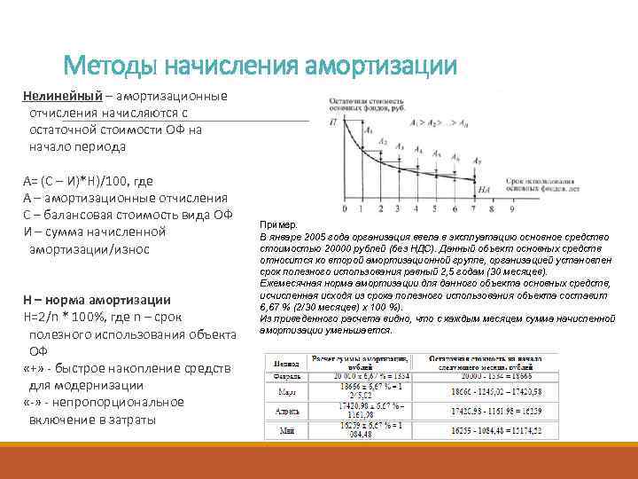 Методы начисления амортизации Нелинейный – амортизационные отчисления начисляются с остаточной стоимости ОФ на начало