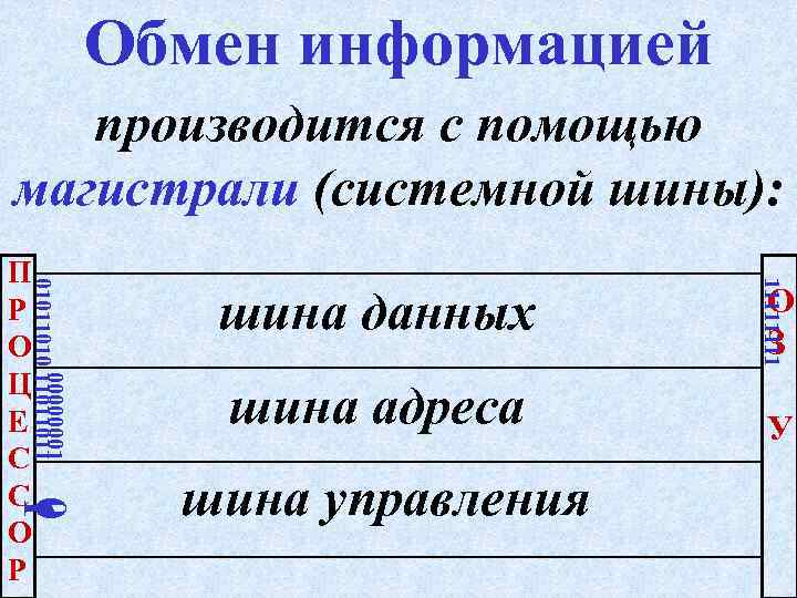 Обмен информацией производится с помощью магистрали (системной шины): шина данных шина адреса 0 1