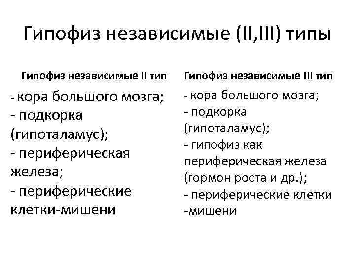 Гипофиз независимые (ІІ, ІІІ) типы Гипофиз независимые ІІ тип - кора большого мозга; -