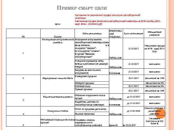 Смарт план мероприятий