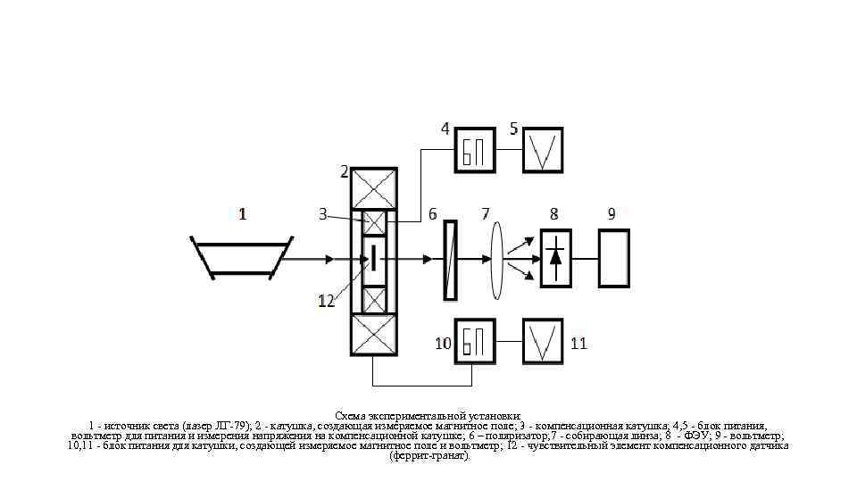 Схема экспериментальной установки: 1 - источник света (лазер ЛГ-79); 2 - катушка, создающая измеряемое