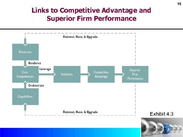 16 Links to Competitive Advantage and Superior Firm Performance Exhibit 4. 3 Copyright ©