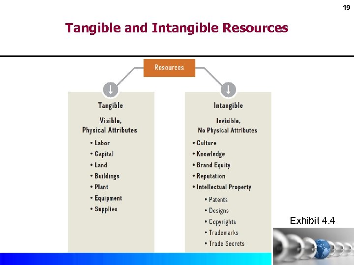 19 Tangible and Intangible Resources Exhibit 4. 4 Copyright © 2017 by Mc. Graw-Hill