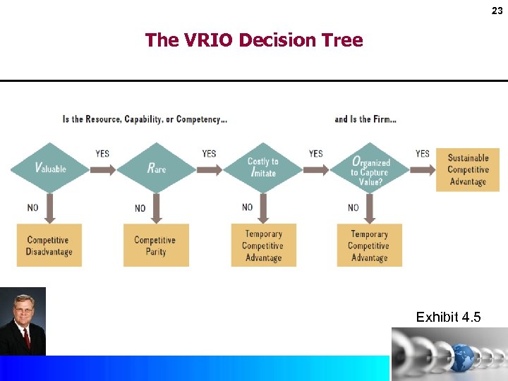 23 The VRIO Decision Tree Exhibit 4. 5 Copyright © 2017 by Mc. Graw-Hill