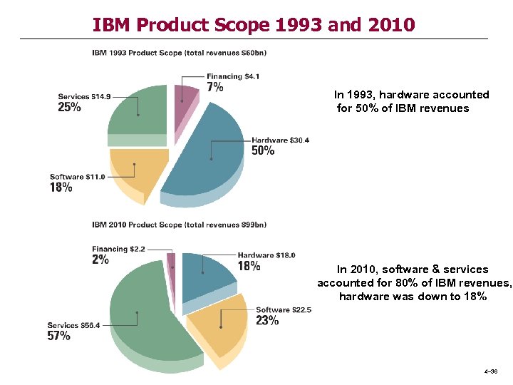 IBM Product Scope 1993 and 2010 In 1993, hardware accounted for 50% of IBM