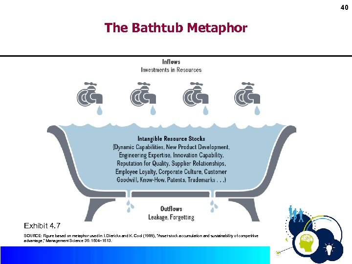 40 The Bathtub Metaphor Exhibit 4. 7 SOURCE: Figure based on metaphor used in