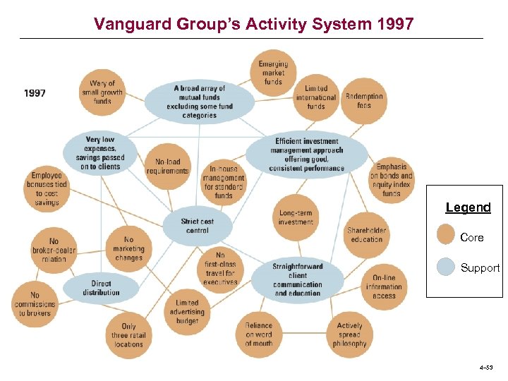 Vanguard Group’s Activity System 1997 Legend Core Support 4– 53 