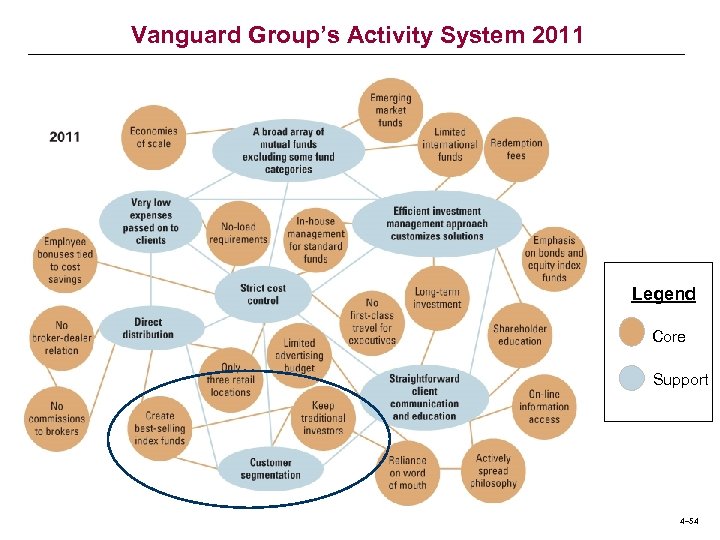 Vanguard Group’s Activity System 2011 Legend Core Support 4– 54 