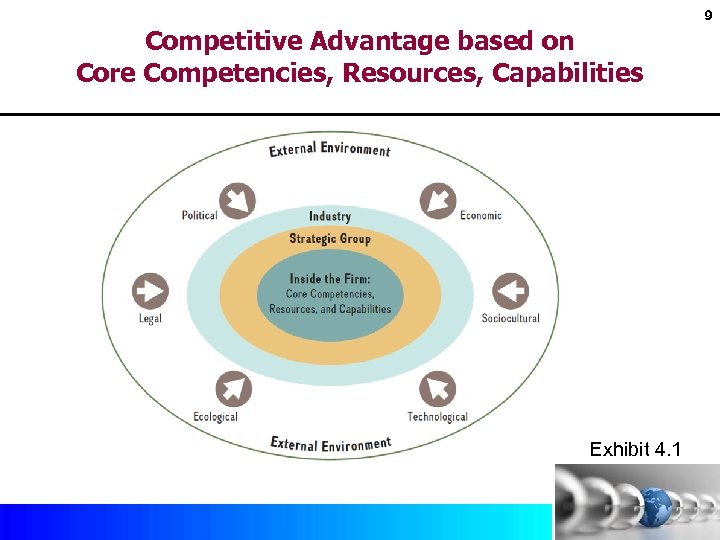 9 Competitive Advantage based on Core Competencies, Resources, Capabilities Exhibit 4. 1 Copyright ©