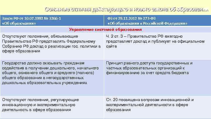 Основные отличия действующего и нового закона об образовании Закон РФ от 10. 07. 1992