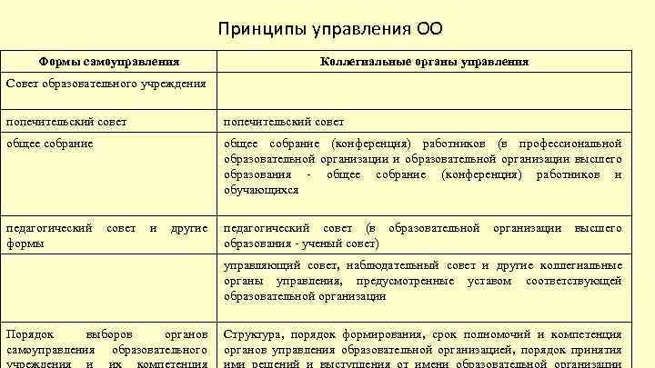 Принципы управления ОО Формы самоуправления Коллегиальные органы управления Совет образовательного учреждения попечительский совет общее