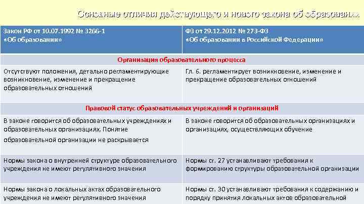 Основные отличия действующего и нового закона об образовании Закон РФ от 10. 07. 1992
